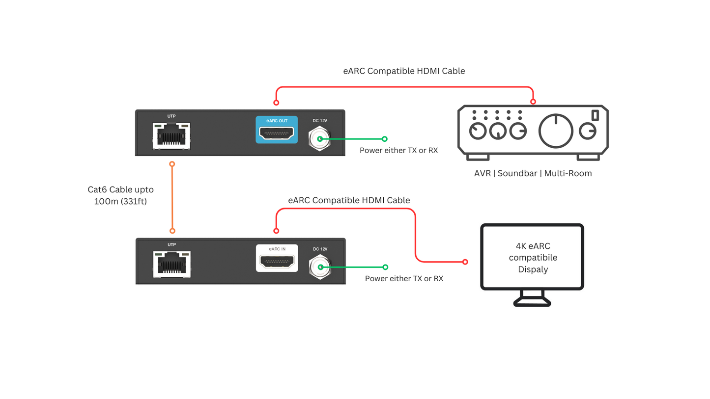 Netvio 100m Enhanced ARC Uncompressed 37Mbps Audio Extender over Cat 6/6a/7 Cable – NET-EX-EARC-100-10